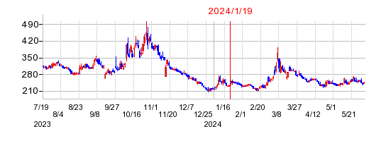 2024年1月19日 12:12前後のの株価チャート